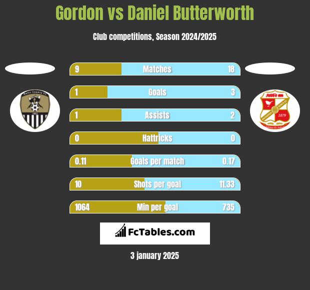 Gordon vs Daniel Butterworth h2h player stats