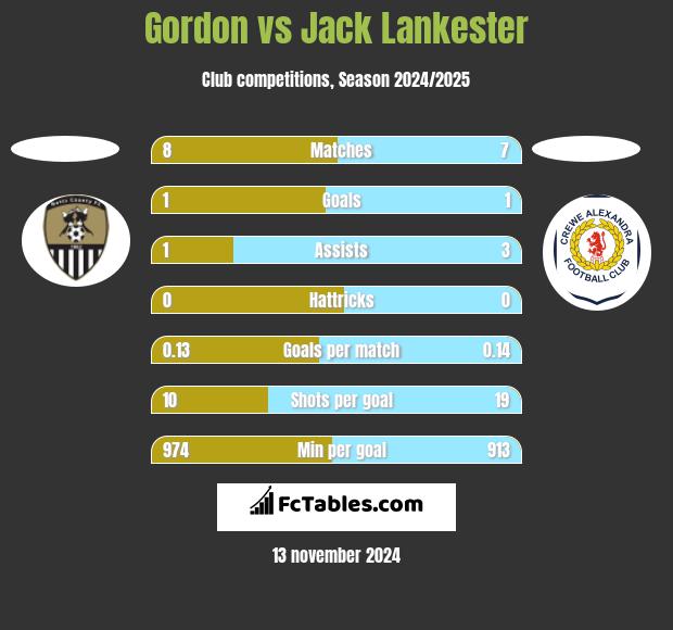 Gordon vs Jack Lankester h2h player stats