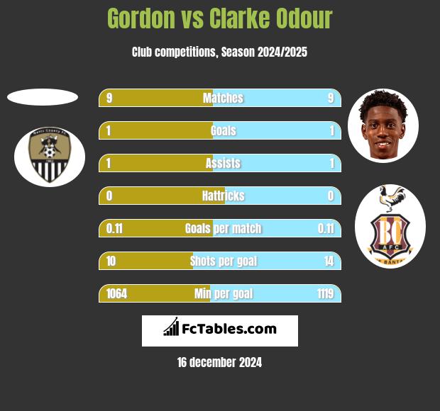 Gordon vs Clarke Odour h2h player stats