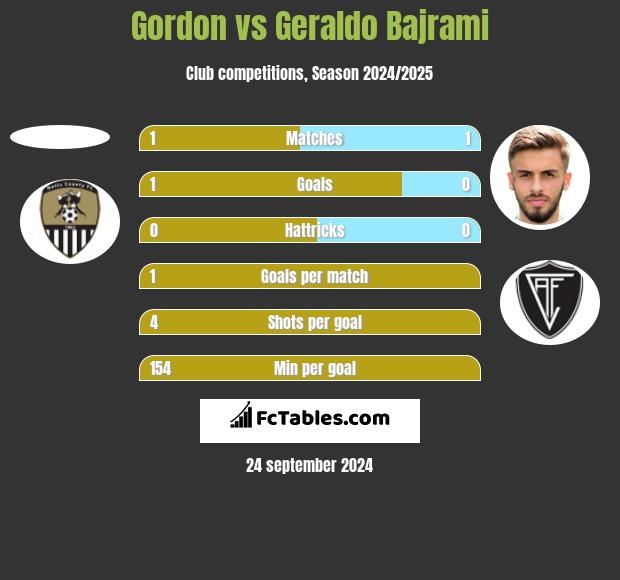 Gordon vs Geraldo Bajrami h2h player stats