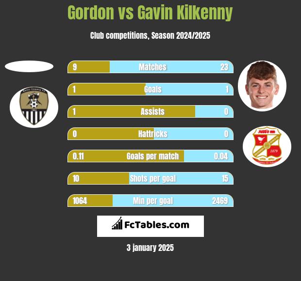 Gordon vs Gavin Kilkenny h2h player stats