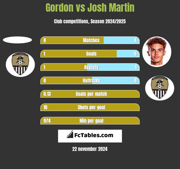 Gordon vs Josh Martin h2h player stats