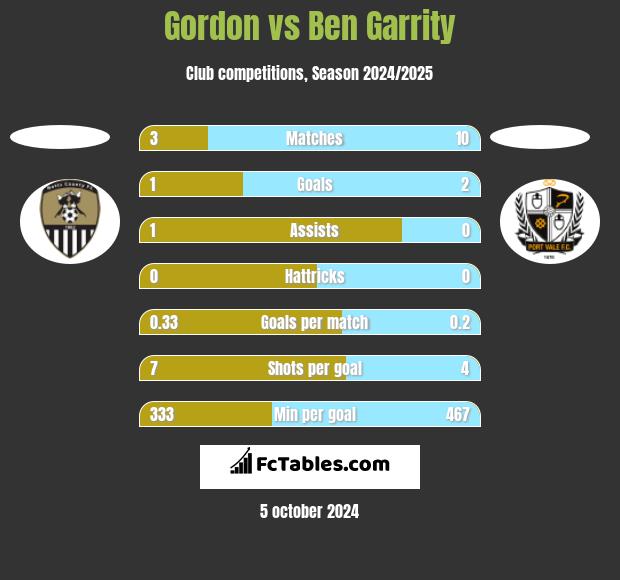 Gordon vs Ben Garrity h2h player stats