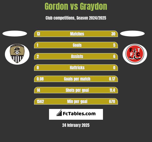 Gordon vs Graydon h2h player stats