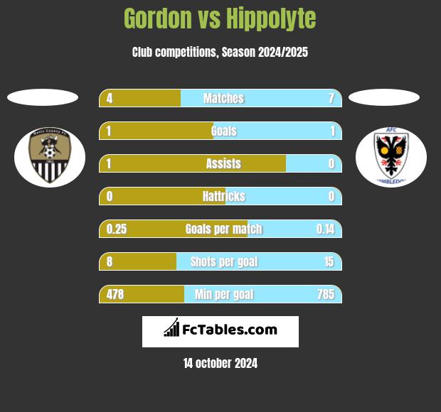 Gordon vs Hippolyte h2h player stats