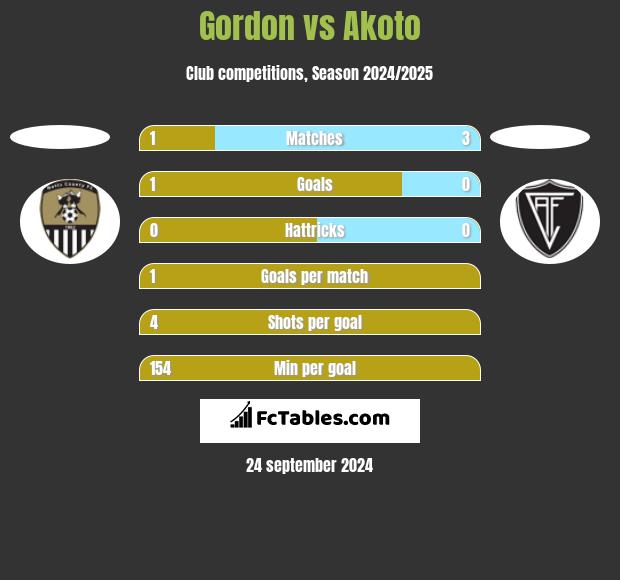 Gordon vs Akoto h2h player stats