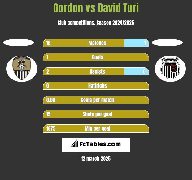 Gordon vs David Turi h2h player stats