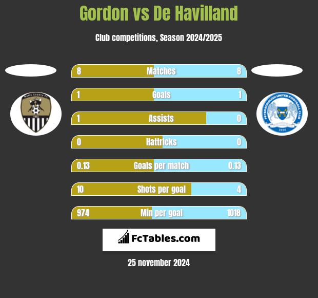 Gordon vs De Havilland h2h player stats