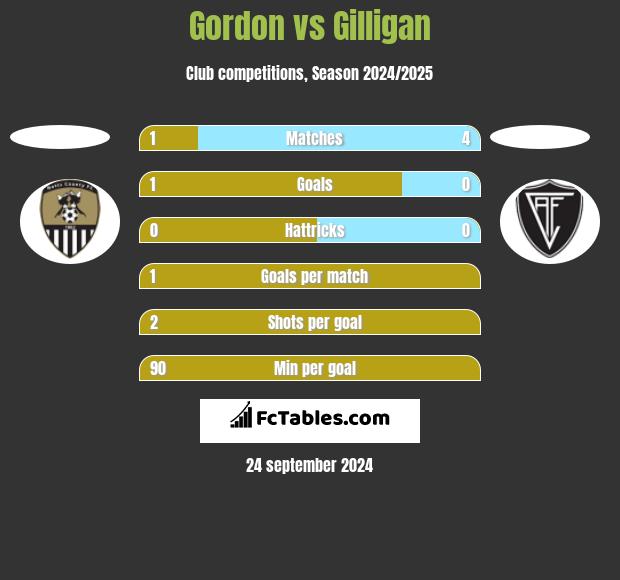 Gordon vs Gilligan h2h player stats