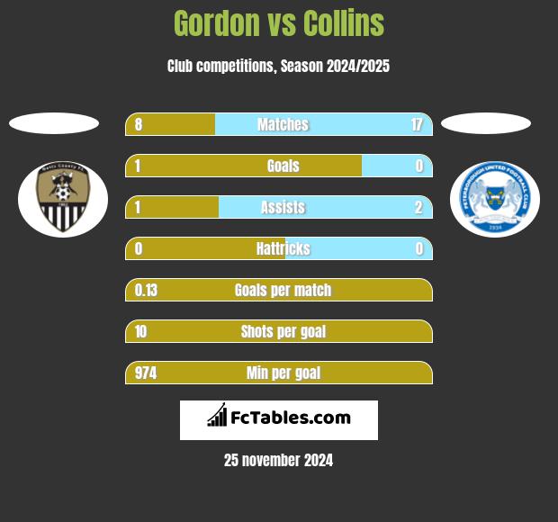 Gordon vs Collins h2h player stats