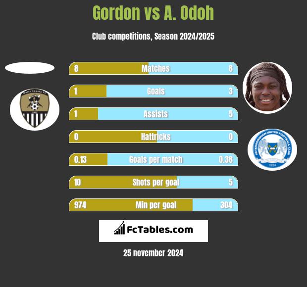 Gordon vs A. Odoh h2h player stats