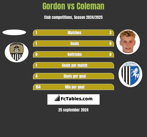 Gordon vs Coleman h2h player stats