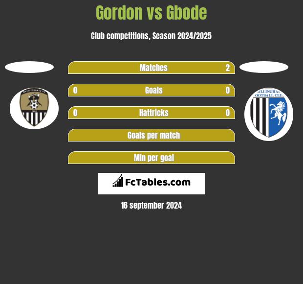 Gordon vs Gbode h2h player stats