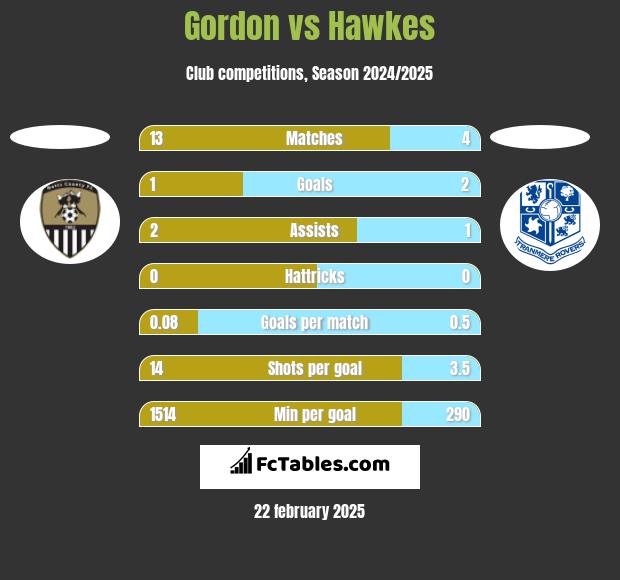 Gordon vs Hawkes h2h player stats