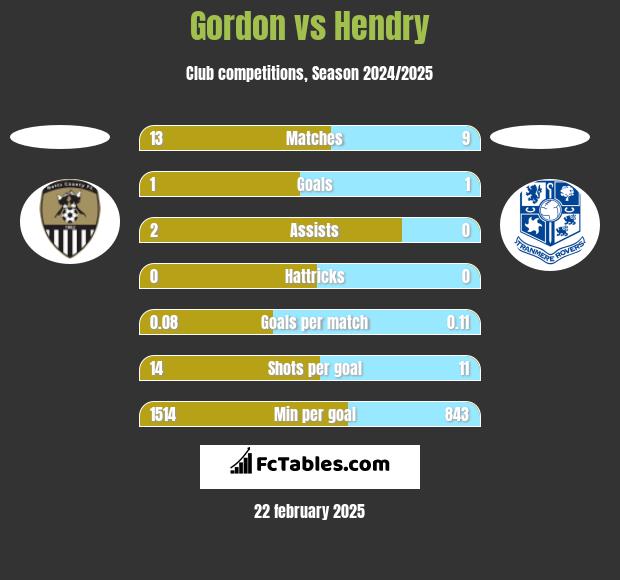 Gordon vs Hendry h2h player stats