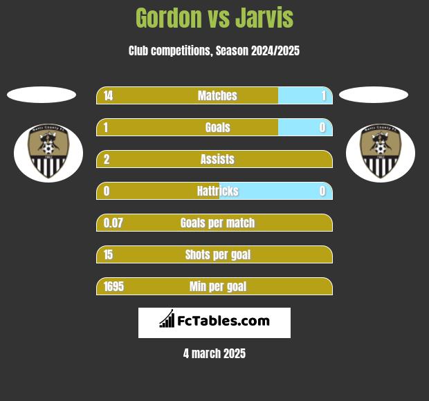 Gordon vs Jarvis h2h player stats