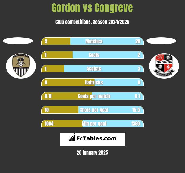 Gordon vs Congreve h2h player stats