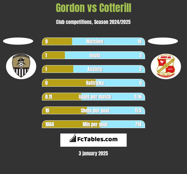 Gordon vs Cotterill h2h player stats