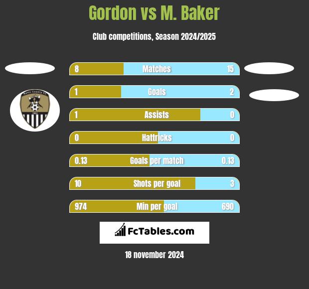 Gordon vs M. Baker h2h player stats