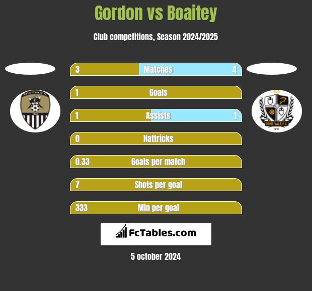 Gordon vs Boaitey h2h player stats