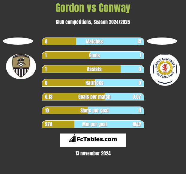 Gordon vs Conway h2h player stats