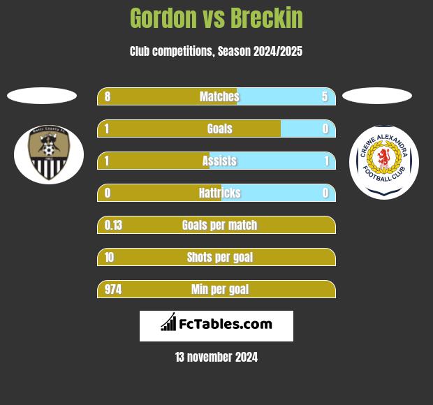 Gordon vs Breckin h2h player stats