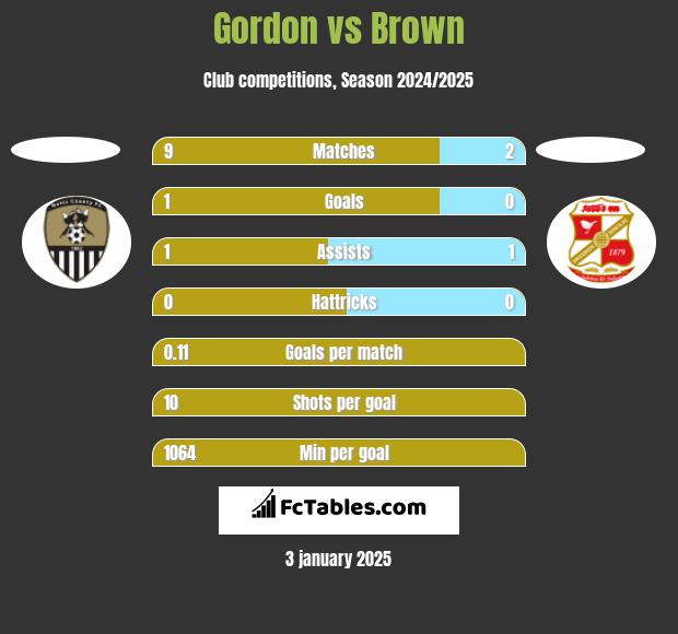 Gordon vs Brown h2h player stats