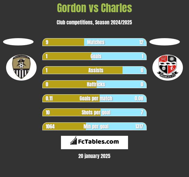 Gordon vs Charles h2h player stats