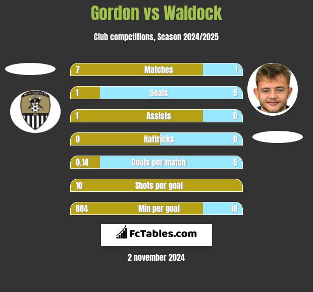 Gordon vs Waldock h2h player stats