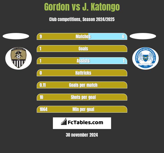 Gordon vs J. Katongo h2h player stats