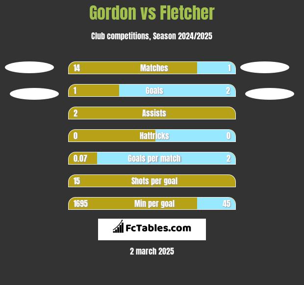 Gordon vs Fletcher h2h player stats