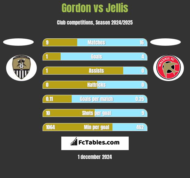 Gordon vs Jellis h2h player stats