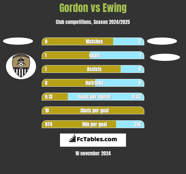 Gordon vs Ewing h2h player stats