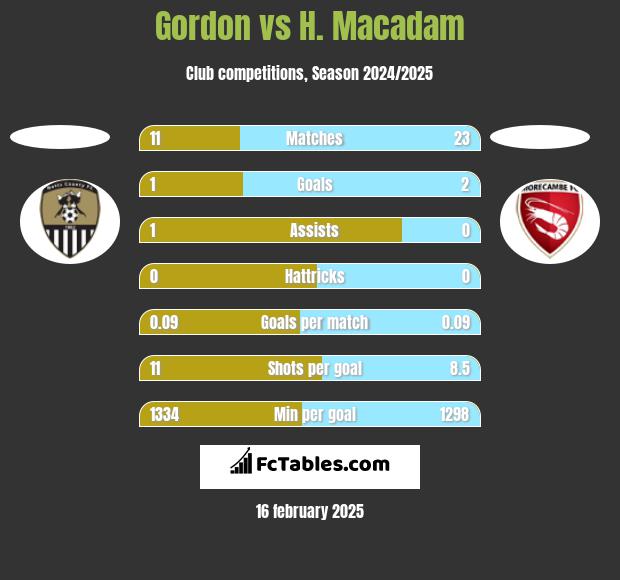 Gordon vs H. Macadam h2h player stats