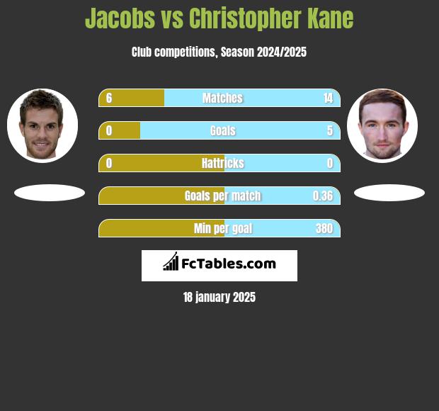 Jacobs vs Christopher Kane h2h player stats