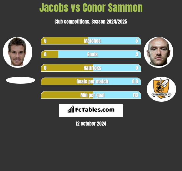 Jacobs vs Conor Sammon h2h player stats