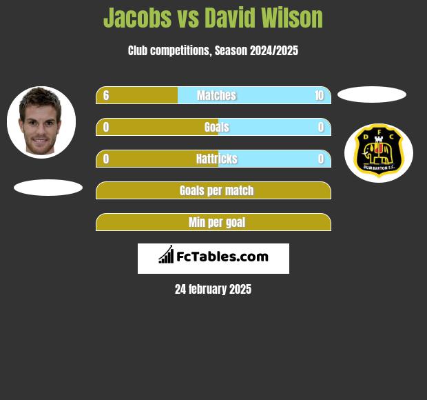 Jacobs vs David Wilson h2h player stats