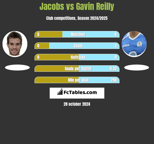 Jacobs vs Gavin Reilly h2h player stats