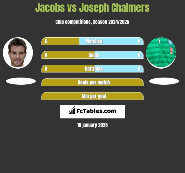 Jacobs vs Joseph Chalmers h2h player stats