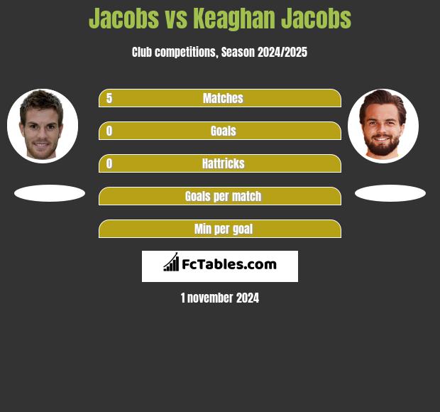 Jacobs vs Keaghan Jacobs h2h player stats