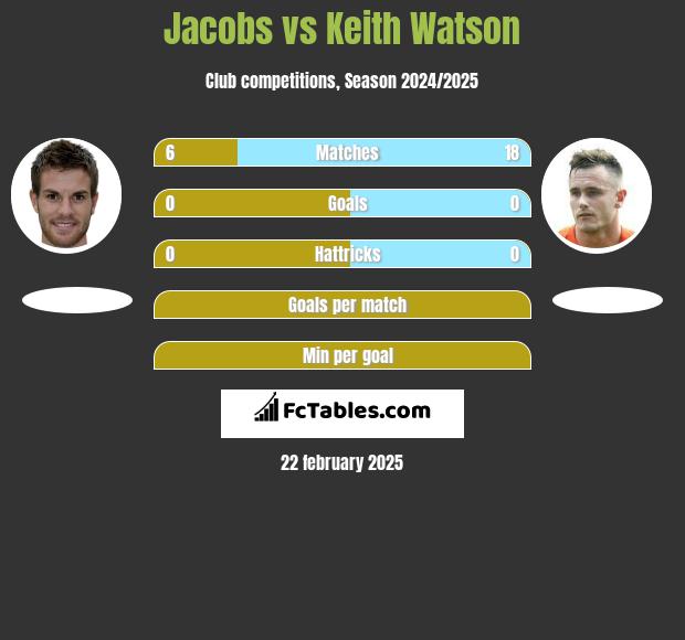 Jacobs vs Keith Watson h2h player stats