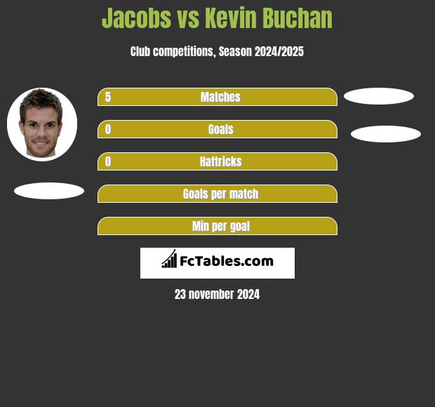 Jacobs vs Kevin Buchan h2h player stats