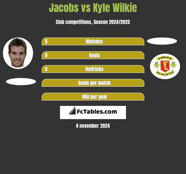 Jacobs vs Kyle Wilkie h2h player stats