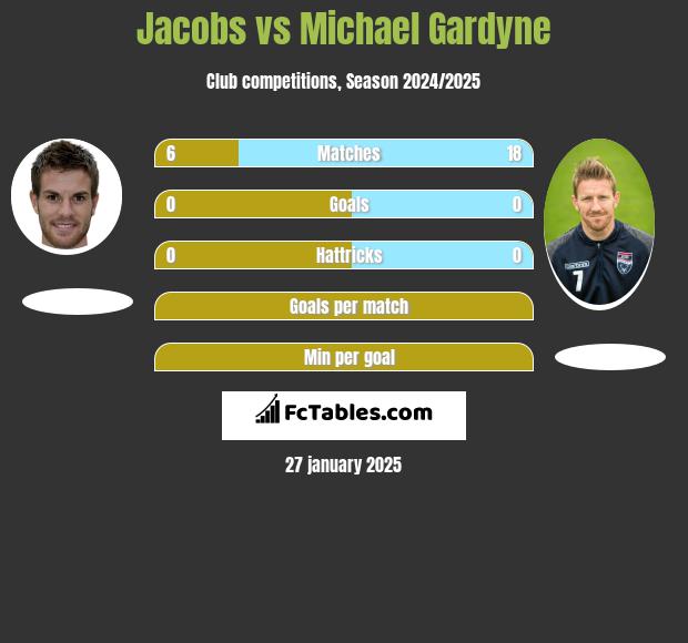 Jacobs vs Michael Gardyne h2h player stats