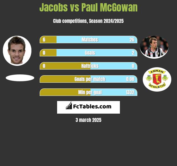 Jacobs vs Paul McGowan h2h player stats