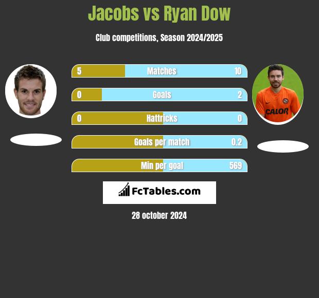 Jacobs vs Ryan Dow h2h player stats