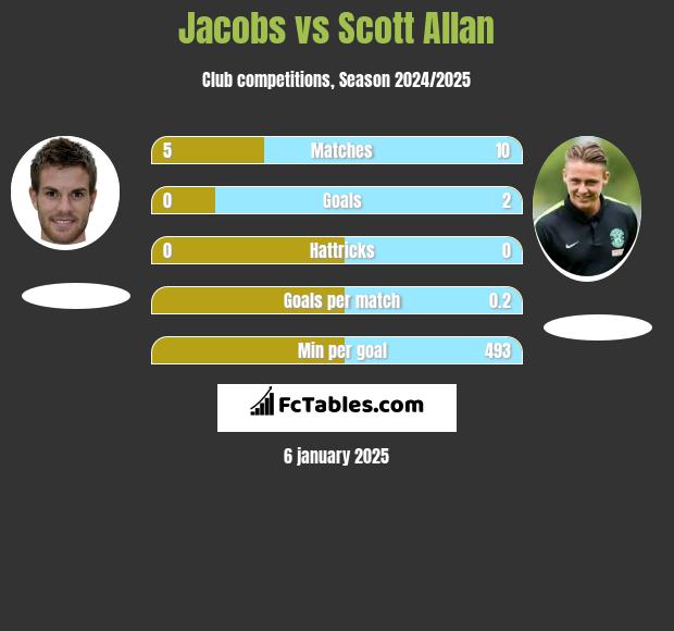 Jacobs vs Scott Allan h2h player stats