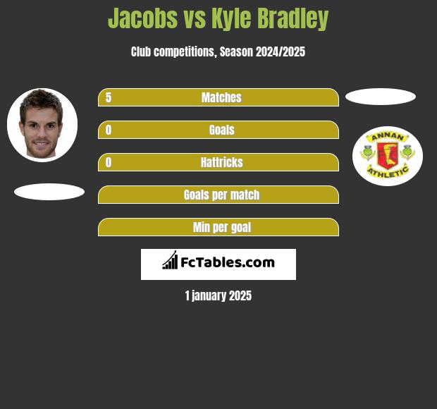 Jacobs vs Kyle Bradley h2h player stats