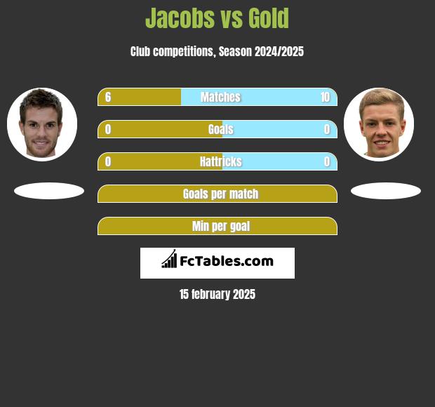 Jacobs vs Gold h2h player stats