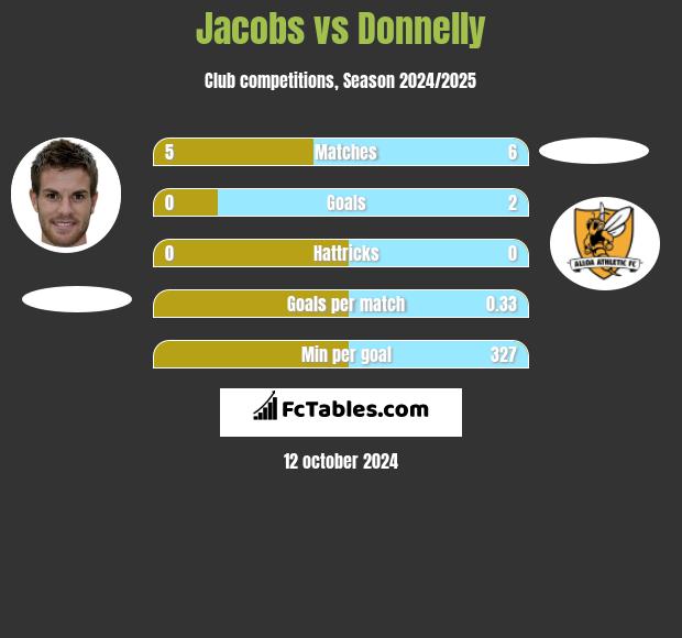 Jacobs vs Donnelly h2h player stats